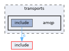 transports/amqp