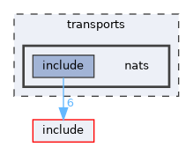 transports/nats
