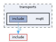 transports/mqtt