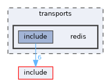 transports/redis