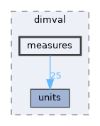 include/dimval/measures